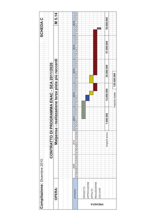 Compilazione: Dicembre 2010                                                                                                                                        SCHEDA C

                                              CONTRATTO DI PROGRAMMA ENAC - SEA 2011/2020
            OPERA:                                 Malpensa - realizzazione terza pista più raccordi                                                                            M 5.14



                                    2009                   2010                   2011                   2012                   2013                   2014                   2015
            ATTIVITA'
                            G F M A MG L A S O N D G F M A MG L A S O N D G F M A MG L A S O N D G F M A MG L A S O N D G F M A MG L A S O N D G F M A MG L A S O N D G F M A MG L A S O N D



            PROGETTO
            APPROVAZIONE
            APPALTO
            REALIZZAZIONE
            COLLAUDI




 PREVISTA
                                                         Importi annui         1.000.000              12.000.000            20.000.000             57.000.000             30.000.000


                                                                                               Importo totale      120.000.000
 
