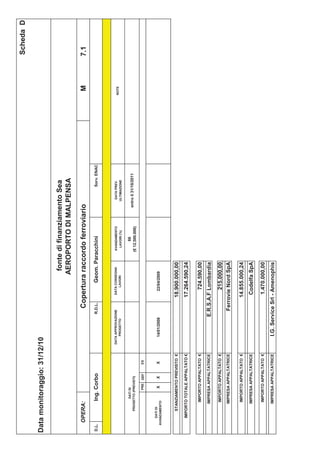 Scheda D

Data monitoraggio: 31/12/10

                                                                          fonte di finanziamento Sea
                                                                         AEROPORTO DI MALPENSA

       OPERA:                                             Copertura raccordo ferroviario                                  M     7.1
D.L.            Ing. Corbo                            R.D.L.         Geom. Paracchini                       Sorv. ENAC



                                      DATA APPROVAZIONE         DATA CONSEGNA   AVANZAMENTO          DATA PREV.
                                                                                                                         NOTE
                                          PROGETTO                 LAVORI        LAVORI (%)         ULTIMAZIONE

               DATI DI                                                                66
          PROGETTO (PREVISTI)
                                                                                                 entro il 31/10/2011
                                                                                (€ 12.500.000)
                     PRE   DEF   ES



      DATI DI
   AVANZAMENTO
                      X    X     X       14/01/2008              22/04/2009



          STANZIAMENTO PREVISTO €                              18.900.000,00
        IMPORTO TOTALE APPALTATO €                             17.264.590,24

              IMPORTO APPALTATO €                                 724.590,00
              IMPRESA APPALTATRICE                    E.R.S.A.F Lombardia
              IMPORTO APPALTATO €                               215.000,00
              IMPRESA APPALTATRICE                      Ferrovie Nord SpA

              IMPORTO APPALTATO €                              14.855.000,24
              IMPRESA APPALTATRICE                             Codelfa SpA
              IMPORTO APPALTATO €                               1.470.000,00
              IMPRESA APPALTATRICE       I.G. Service Srl - Amenophis
 