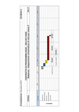 Compilazione: Dicembre 2010                                                                                                                                        SCHEDA C

                                              CONTRATTO DI PROGRAMMA ENAC - SEA 2011/2020
            OPERA:                             Malpensa - adeguamento infrastrutture di volo per classe F                                                                        M 5.7



                                    2009                   2010                   2011                    2012                  2013                   2014                   2015
            ATTIVITA'
                            G F M A MG L A S O N D G F M A MG L A S O N D G F M A MG L A S O N D G F M A MG L A S O N D G F M A MG L A S O N D G F M A MG L A S O N D G F M A MG L A S O N D



            PROGETTO
            APPROVAZIONE
            APPALTO
            REALIZZAZIONE
            COLLAUDI




 PREVISTA
                                                         Importi annui          500.000                900.000                400.000


                                                                          Importo totale      1.800.000
 