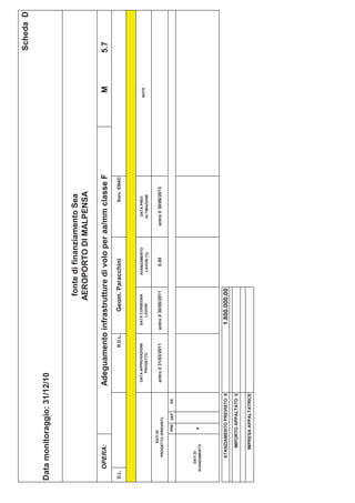Scheda D

Data monitoraggio: 31/12/10


                                                                              fonte di finanziamento Sea
                                                                             AEROPORTO DI MALPENSA

       OPERA:                         Adeguamento infrastrutture di volo per aa/mm classe F                                 M     5.7
D.L.                                                  R.D.L.           Geom. Paracchini                       Sorv. ENAC



                                      DATA APPROVAZIONE          DATA CONSEGNA       AVANZAMENTO       DATA PREV.
                                                                                                                           NOTE
                                          PROGETTO                  LAVORI            LAVORI (%)      ULTIMAZIONE

               DATI DI
         PROGETTO (PREVISTI)
                                      entro il 31/03/2011      entro il 30/06/2011      0,00       entro il 30/06/2013

                     PRE   DEF   ES




      DATI DI
   AVANZAMENTO
                      x




         STANZIAMENTO PREVISTO €                                 1.800.000,00
             IMPORTO APPALTATO €

            IMPRESA APPALTATRICE
 