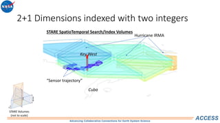 Advancing Collaborative Connections for Earth System Science
ACCESS
2+1 Dimensions indexed with two integers
STARE SpatioTemporal Search/Index Volumes
Hurricane IRMA
Key West
“Sensor trajectory”
Cuba
STARE Volumes
(not to scale)
 