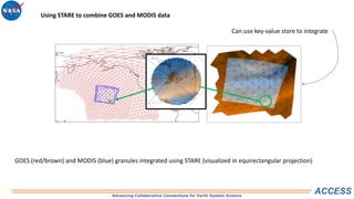Advancing Collaborative Connections for Earth System Science
ACCESS
GOES (red/brown) and MODIS (blue) granules integrated using STARE (visualized in equirectangular projection)
Using STARE to combine GOES and MODIS data
Can use key-value store to integrate
 