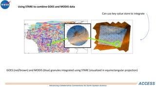 Advancing Collaborative Connections for Earth System Science
ACCESS
GOES (red/brown) and MODIS (blue) granules integrated using STARE (visualized in equirectangular projection)
Using STARE to combine GOES and MODIS data
Can use key-value store to integrate
 