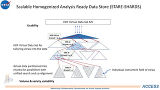 Advancing Collaborative Connections for Earth System Science
ACCESS
Individual instrument field of views
Scalable Homogenized Analysis Ready Data Store (STARE-SHARDS)
Actual data partitioned into
chunks for parallelism with
unified search and co-alignment.
HDF Virtual Data Set for
tailoring views into the data
Volume & variety scalability
Usability
HDF Virtual Data Set API
 