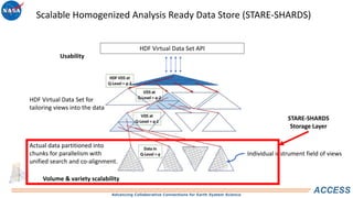 Advancing Collaborative Connections for Earth System Science
ACCESS
Individual instrument field of views
Scalable Homogenized Analysis Ready Data Store (STARE-SHARDS)
Actual data partitioned into
chunks for parallelism with
unified search and co-alignment.
HDF Virtual Data Set for
tailoring views into the data
Usability
HDF Virtual Data Set API
STARE-SHARDS
Storage Layer
Volume & variety scalability
 