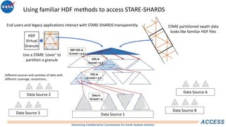 Advancing Collaborative Connections for Earth System Science
ACCESS
Use a STARE ‘cover’ to
partition a granule
STARE partitioned swath data
looks like familiar HDF files
Using familiar HDF methods to access STARE-SHARDS
Data Source 1
Data Source 2
Data Source 3
HDF
Virtual
Granule
End users and legacy applications interact with STARE-SHARDS transparently.
Different sources and varieties of data with
different coverage, resolutions…
Data Source A
Data Source B
 