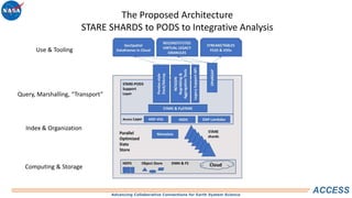 Advancing Collaborative Connections for Earth System Science
ACCESS
The Proposed Architecture
STARE SHARDS to PODS to Integrative Analysis
Computing & Storage
Index & Organization
Query, Marshalling, “Transport”
Use & Tooling
 
