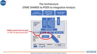 Advancing Collaborative Connections for Earth System Science
ACCESS
The Architecture
STARE SHARDS to PODS to Integrative Analysis
STARE Location Service (SLS)
A ‘DNS’ for geolocated data
 