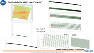 Advancing Collaborative Connections for Earth System Science
ACCESS
Zooming in to the MODIS swath “bow-tie”
WING NADIR
Two “scans”
overlapping
STARE Indexing adapts to the data
 