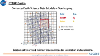 Advancing Collaborative Connections for Earth System Science
ACCESS
Existing native array & memory indexing impedes integration and processing.
STARE Basics
 