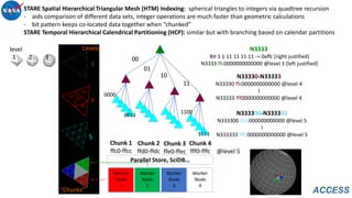 Advancing Collaborative Connections for Earth System Science
ACCESS
Worker
Node
2
Worker
Node
1
Worker
Node
3
Worker
Node
4
Chunk 1
ffc0-ffcc
Chunk 2
ffd0-ffdc
Chunk 3
ffe0-ffec
Chunk 4
fff0-fffc
Parallel Store, SciDB…
N3333
Bit 1 1 11 11 11 11 -> 0xffc (right justified)
N3333 ffc0000000000000 @level 3 (left justified)
N33330-N33333
N33330 ffc0000000000000 @level 4
l
N33333 fff0000000000000 @level 4
00
01
10
11
N333300-N333333
N333300 ffc0000000000000 @level 5
l
N333333 fffc0000000000000 @level 5
@level 5
0000
0011
1100
1111
3
4
5
“Chunks”
Levels
STARE Spatial Hierarchical Triangular Mesh (HTM) Indexing: spherical triangles to integers via quadtree recursion
- aids comparison of different data sets, integer operations are much faster than geometric calculations
- bit pattern keeps co-located data together when “chunked”
STARE Temporal Hierarchical Calendrical Partitioning (HCP): similar but with branching based on calendar partitions
00
01
10
11
1 2 3
level
Worker
Node
2
Worker
Node
1
Worker
Node
3
Worker
Node
4
 