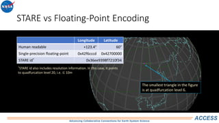 Advancing Collaborative Connections for Earth System Science
ACCESS
STARE vs Floating-Point Encoding
Longitude Latitude
Human readable +123.4° 60°
Single-precision floating-point 0x42f6cccd 0x42700000
STARE id* 0x36ee9398f7210f34
The smallest triangle in the figure
is at quadfurcation level 6.
*STARE id also includes resolution information. In this case, it points
to quadfurcation level 20, i.e. ≲ 10m
 