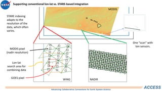 Advancing Collaborative Connections for Earth System Science
ACCESS
NADIRWING
STARE indexing
adapts to the
resolution of the
data, which often
varies.
MODIS
GOES pixel
Lon-lat
search area for
combining data
Supporting conventional lon-lat vs. STARE-based integration
One “scan” with
ten sensors.
MODIS pixel
(nadir resolution)
 
