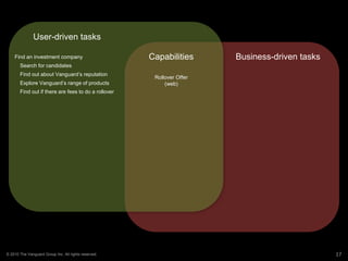 User-driven tasks,[object Object],Business-driven tasks,[object Object],Capabilities,[object Object],Rollover Offer,[object Object],(web),[object Object],© 2010 The Vanguard Group Inc. All rights reserved.,[object Object],16,[object Object]