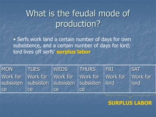 What is the feudal mode of
production?
MON
Work for
subsisten
ce
TUES
Work for
subsisten
ce
WEDS
Work for
subsisten
ce
THURS
Work for
subsisten
ce
FRI
Work for
lord
SAT
Work for
lord
SURPLUS LABOR
• Serfs work land a certain number of days for own
subsistence, and a certain number of days for lord;
lord lives off serfs’ surplus labor
 