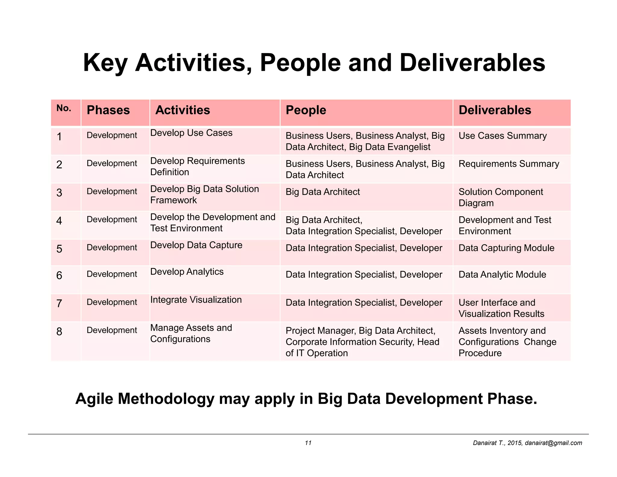 Danairat T., 2015, danairat@gmail.com11
Key Activities, People and Deliverables
No. Phases Activities People Deliverables
1 Development Develop Use Cases Business Users, Business Analyst, Big
Data Architect, Big Data Evangelist
Use Cases Summary
2 Development Develop Requirements
Definition
Business Users, Business Analyst, Big
Data Architect
Requirements Summary
3 Development Develop Big Data Solution
Framework
Big Data Architect Solution Component
Diagram
4 Development Develop the Development and
Test Environment
Big Data Architect,
Data Integration Specialist, Developer
Development and Test
Environment
5 Development Develop Data Capture Data Integration Specialist, Developer Data Capturing Module
6 Development Develop Analytics Data Integration Specialist, Developer Data Analytic Module
7 Development Integrate Visualization Data Integration Specialist, Developer User Interface and
Visualization Results
8 Development Manage Assets and
Configurations
Project Manager, Big Data Architect,
Corporate Information Security, Head
of IT Operation
Assets Inventory and
Configurations Change
Procedure
Agile Methodology may apply in Big Data Development Phase.
 