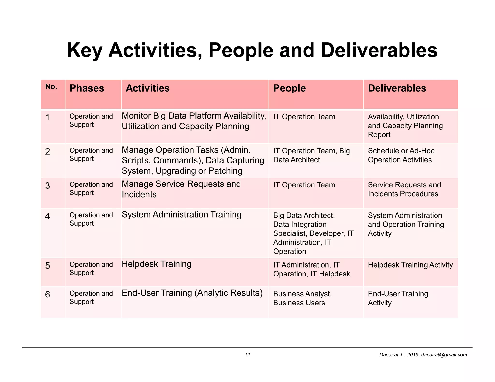 Danairat T., 2015, danairat@gmail.com12
Key Activities, People and Deliverables
No. Phases Activities People Deliverables
1 Operation and
Support
Monitor Big Data Platform Availability,
Utilization and Capacity Planning
IT Operation Team Availability, Utilization
and Capacity Planning
Report
2 Operation and
Support
Manage Operation Tasks (Admin.
Scripts, Commands), Data Capturing
System, Upgrading or Patching
IT Operation Team, Big
Data Architect
Schedule or Ad-Hoc
Operation Activities
3 Operation and
Support
Manage Service Requests and
Incidents
IT Operation Team Service Requests and
Incidents Procedures
4 Operation and
Support
System Administration Training Big Data Architect,
Data Integration
Specialist, Developer, IT
Administration, IT
Operation
System Administration
and Operation Training
Activity
5 Operation and
Support
Helpdesk Training IT Administration, IT
Operation, IT Helpdesk
Helpdesk Training Activity
6 Operation and
Support
End-User Training (Analytic Results) Business Analyst,
Business Users
End-User Training
Activity
 