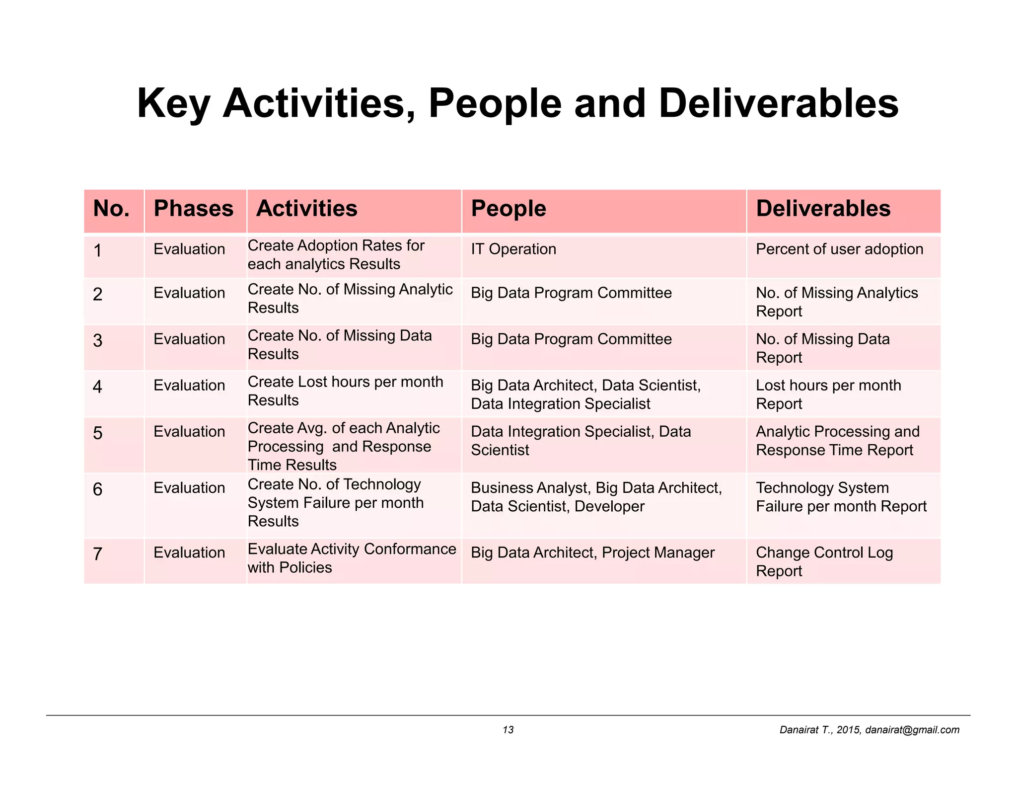 Danairat T., 2015, danairat@gmail.com13
Key Activities, People and Deliverables
No. Phases Activities People Deliverables
1 Evaluation Create Adoption Rates for
each analytics Results
IT Operation Percent of user adoption
2 Evaluation Create No. of Missing Analytic
Results
Big Data Program Committee No. of Missing Analytics
Report
3 Evaluation Create No. of Missing Data
Results
Big Data Program Committee No. of Missing Data
Report
4 Evaluation Create Lost hours per month
Results
Big Data Architect, Data Scientist,
Data Integration Specialist
Lost hours per month
Report
5 Evaluation Create Avg. of each Analytic
Processing and Response
Time Results
Data Integration Specialist, Data
Scientist
Analytic Processing and
Response Time Report
6 Evaluation Create No. of Technology
System Failure per month
Results
Business Analyst, Big Data Architect,
Data Scientist, Developer
Technology System
Failure per month Report
7 Evaluation Evaluate Activity Conformance
with Policies
Big Data Architect, Project Manager Change Control Log
Report
 