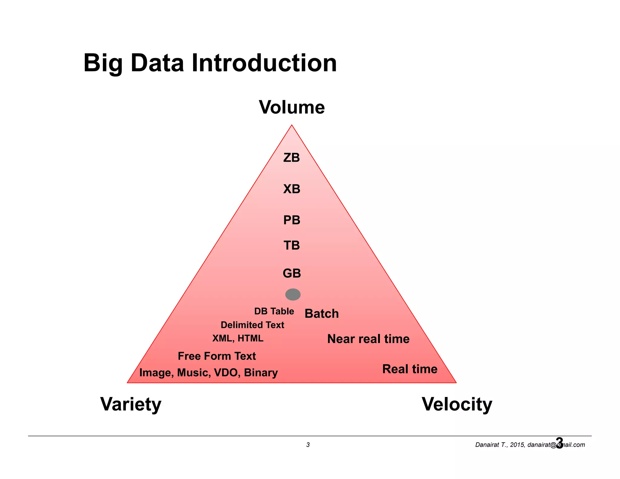 Danairat T., 2015, danairat@gmail.com3
Big Data Introduction
3
Volume
Variety Velocity
DB Table
Delimited Text
XML, HTML
Free Form Text
Image, Music, VDO, Binary
Batch
Near real time
Real time
GB
TB
PB
XB
ZB
 