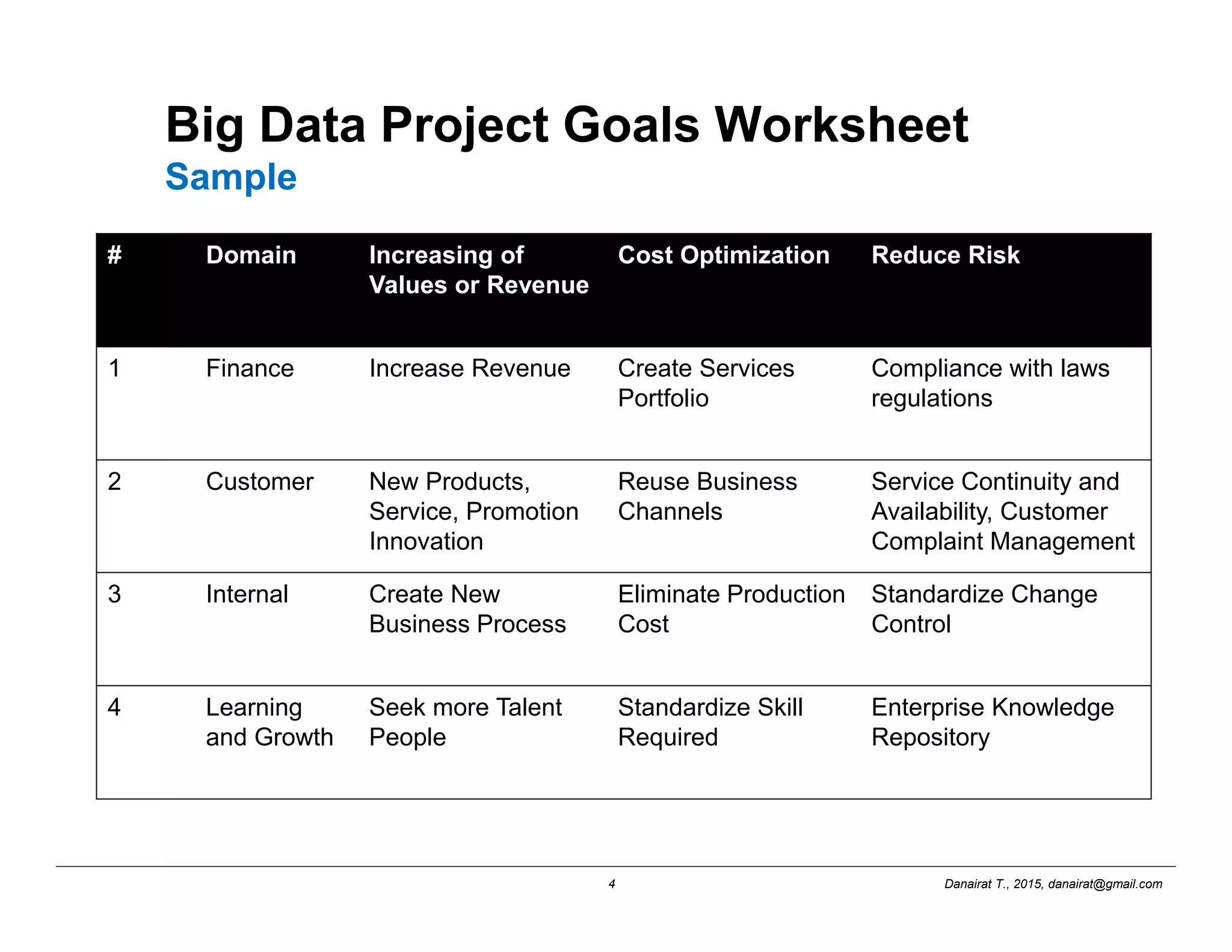 Danairat T., 2015, danairat@gmail.com4
Big Data Project Goals Worksheet
Sample
# Domain Increasing of
Values or Revenue
Cost Optimization Reduce Risk
1 Finance Increase Revenue Create Services
Portfolio
Compliance with laws
regulations
2 Customer New Products,
Service, Promotion
Innovation
Reuse Business
Channels
Service Continuity and
Availability, Customer
Complaint Management
3 Internal Create New
Business Process
Eliminate Production
Cost
Standardize Change
Control
4 Learning
and Growth
Seek more Talent
People
Standardize Skill
Required
Enterprise Knowledge
Repository
 