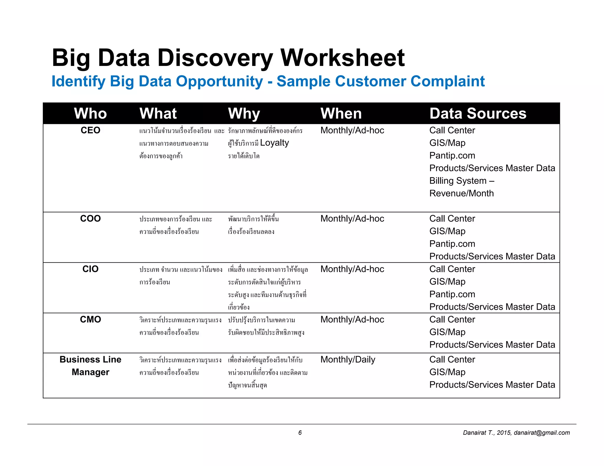 Danairat T., 2015, danairat@gmail.com6
Big Data Discovery Worksheet
Identify Big Data Opportunity - Sample Customer Complaint
Who What Why When Data Sources
CEO แนวโน้มจํานวนเรืองร้องเรียน และ
แนวทางการตอบสนองความ
ต้องการของลูกค้า
รักษาภาพลักษณ์ทีดีขององค์กร
ผู้ใช้บริการมี Loyalty
รายได้เติบโต
Monthly/Ad-hoc Call Center
GIS/Map
Pantip.com
Products/Services Master Data
Billing System –
Revenue/Month
COO ประเภทของการร้องเรียน และ
ความถีของเรืองร้องเรียน
พัฒนาบริการให้ดีขึน
เรืองร้องเรียนลดลง
Monthly/Ad-hoc Call Center
GIS/Map
Pantip.com
Products/Services Master Data
CIO ประเภท จํานวน และแนวโน้มของ
การร้องเรียน
เพิมสือ และช่องทางการให้ข้อมูล
ระดับการตัดสินใจแก่ผู้บริหาร
ระดับสูง และทีมงานด้านธุรกิจที
เกียวข้อง
Monthly/Ad-hoc Call Center
GIS/Map
Pantip.com
Products/Services Master Data
CMO วิเคราะห์ประเภทและความรุนแรง
ความถีของเรืองร้องเรียน
ปรับปรุ้งบริการในเขตความ
รับผิดชอบให้มีประสิทธิภาพสูง
Monthly/Ad-hoc Call Center
GIS/Map
Products/Services Master Data
Business Line
Manager
วิเคราะห์ประเภทและความรุนแรง
ความถีของเรืองร้องเรียน
เพือส่งต่อข้อมูลร้องเรียนให้กับ
หน่วยงานทีเกียวข้อง และติดตาม
ปัญหาจนสินสุด
Monthly/Daily Call Center
GIS/Map
Products/Services Master Data
 