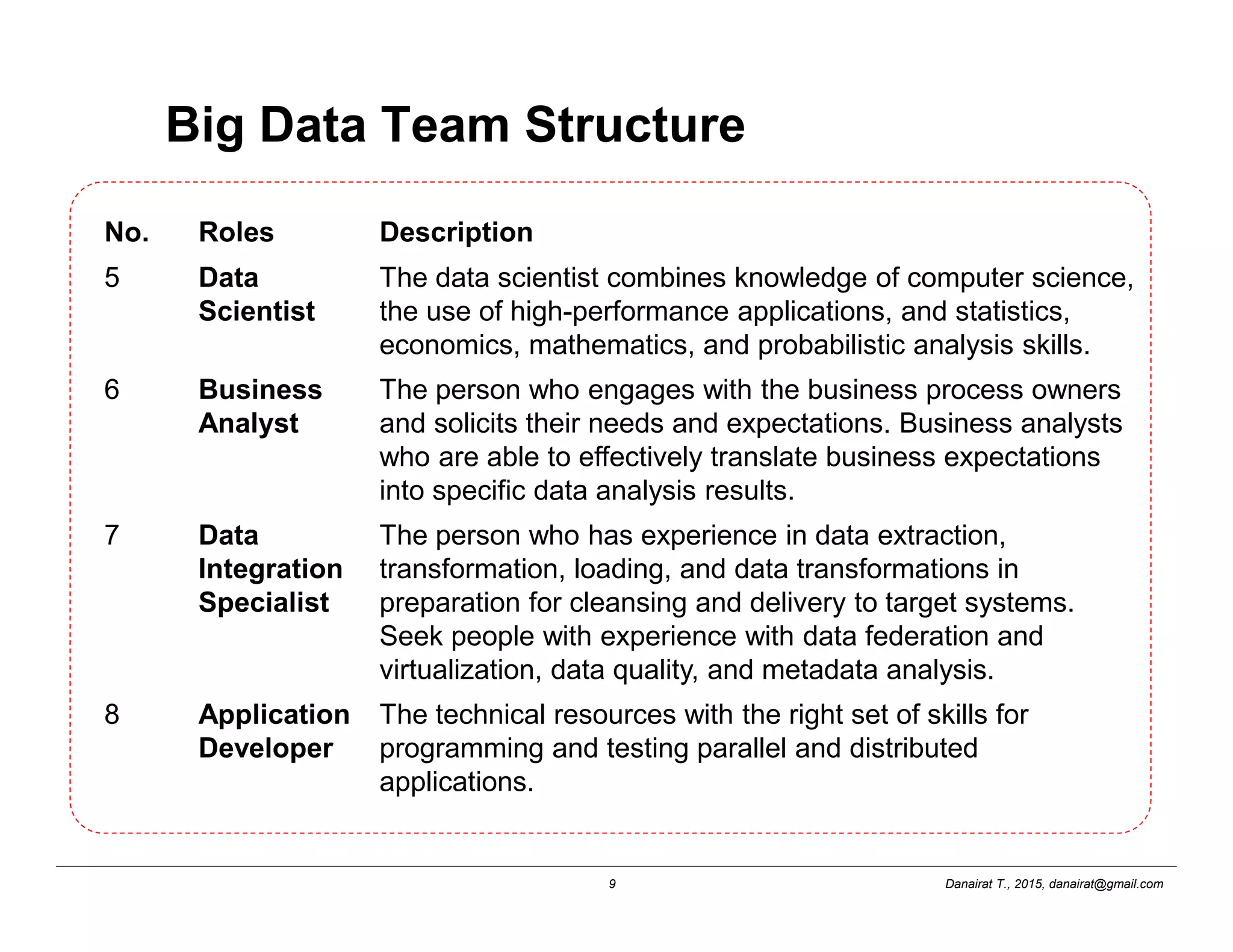 Danairat T., 2015, danairat@gmail.com9
Big Data Team Structure
No. Roles Description
5 Data
Scientist
The data scientist combines knowledge of computer science,
the use of high-performance applications, and statistics,
economics, mathematics, and probabilistic analysis skills.
6 Business
Analyst
The person who engages with the business process owners
and solicits their needs and expectations. Business analysts
who are able to effectively translate business expectations
into specific data analysis results.
7 Data
Integration
Specialist
The person who has experience in data extraction,
transformation, loading, and data transformations in
preparation for cleansing and delivery to target systems.
Seek people with experience with data federation and
virtualization, data quality, and metadata analysis.
8 Application
Developer
The technical resources with the right set of skills for
programming and testing parallel and distributed
applications.
 