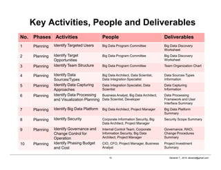 Danairat T., 2015, danairat@gmail.com10
Key Activities, People and Deliverables
No. Phases Activities People Deliverables
...
