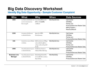 Danairat T., 2015, danairat@gmail.com6
Big Data Discovery Worksheet
Identify Big Data Opportunity - Sample Customer Compla...