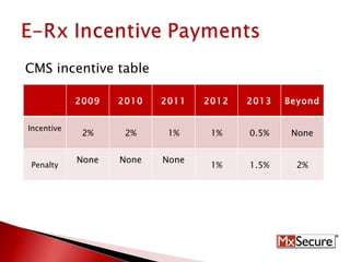 CMS incentive table  2009 2010 2011 2012 2013 Beyond Incentive 2% 2% 1% 1% 0.5% None Penalty None None None 1% 1.5% 2% 