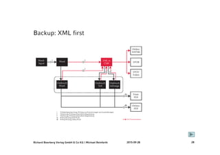 Richard Boorberg Verlag GmbH & Co KG | Michael Reinfarth 2015-09-28 28
Backup: XML first
 