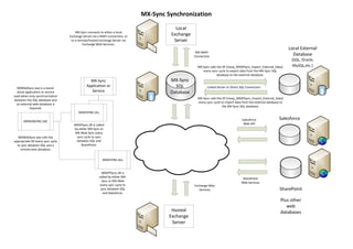 MXSPSYNC.DLL
MXSFSYNC.DLL
MX-Sync
Application or
Service
SharePoint
Salesforce
Local External
Database
(SQL, Oracle,
MySQL,etc.)
Exchange Web
Services
MX-MAPI
Connection
Linked Server or Direct SQL Connection
Local
Exchange
Server
Hosted
Exchange
Server
MX-Sync
SQL
Database
SharePoint
Web Services
Salesforce
Web API
MXWebSync.exe calls the
appropriate Dll every sync cycle
to sync between SQL and a
remote web database.
MX-Sync calls the SP [mxsp_MXSPSync_Export_External_Data]
every sync cycle to export data from the MX-Sync SQL
database to the external database.
MXSPSync.dll is called
by either MX-Sync or
MX-Web Sync every
sync cycle to sync
between SQL and
SharePoint.
MXWEBSYNC.EXE
MXSFPSync.dll is
called by either MX-
Sync or MX-Web
every sync cycle to
sync between SQL
and Salesforce.
MX-Sync Synchronization
MXWebSync.exe is a stand-
alone application or service
used when only synchronization
between the SQL database and
an external web database is
required.
MX-Sync calls the SP [mxsp_MXSPSync_Import_External_Data]
every sync cycle to import data from the external database to
the MX-Sync SQL database.
MX-Sync connects to either a local
Exchange Server via a MAPI connection, or
to a remote/hosted Exchange Server via
Exchange Web Services.
Plus other
web
databases
 
