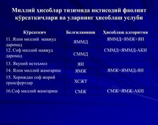 Миллий ҳисоблар тизимида иқтисодий фаолият
кўрсаткичлари ва уларнинг ҳисоблаш услуби
Кўрсаткич Белгиланиши Ҳисоблаш алгоритми
11. Ялпи миллий мавжуд
даромад
ЯММД
ЯММД=ЯМЖ+ЯИ
12. Соф миллий мавжуд
даромад СММД
СММД=ЯММД-АКИ
13. Якуний истеъмол ЯИ
14. Ялпи миллий жамғариш ЯМЖ ЯМЖ=ЯММД-ЯИ
15. Хориждан соф жорий
трансфертлар ХСЖТ
16.Соф миллий жамғариш СМЖ СМЖ=ЯМЖ-АКИ
 