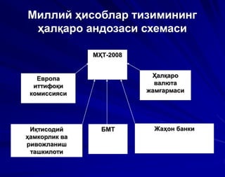 МҲТ-2008
Европа
иттифоқи
комиссияси
Ҳалқаро
валюта
жамғармаси
Иқтисодий
ҳамкорлик ва
ривожланиш
ташкилоти
БМТ Жаҳон банки
Миллий ҳисоблар тизимининг
ҳалқаро андозаси схемаси
 