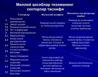 Секторлар Иқтисодий вазифаси
Фаолияти учун ресурслар
манбаи
1.
Номолиявий
корпорациялар
Товарлар ишлаб чиқариш
ва хизматлар кўрсатиш
Товарлар ва хизматларни
сотишдан тушган
тушумлар, мулкдан
олинган даромадлар
1.1 Давлат сектори
1.2 Нодавлат(хусусий) сектор
1.3 Чет эл фирмалари
2. Молиявий корпорациялар
Молия ресурсларини
йиғиш, ўтказиш ва
тақсимлаш. Суғурта ва
нафақа фондларини ташкил
қилиш.
Молия операцияларидан
олинган фойда. Суғурта ва
нафақа бадаллари.
Мулкдан олинган
даромадлар
2.1 Марказий банк
2.2
Бошқа молия
корпорациялари
2.3
Ёрдамчи молия
ташкилотлари
2.4
Суғурта ва нафақа
фондлари
3. Давлат бошқаруви
Аҳоли гуруҳларига уй
хўжалигига нобозор
хизматлар кўрсатиш,
миллий даромад ва
бойликни тақсимлаш ва
қайта тақсимлаш
Бевосита ёки билвосита
олинган солиқлар
3.1
Марказий ҳукумат
идоралари
3.2
Маҳаллий ҳокимият
идоралари
3.3
Ижтимоий таъминот
фондлари
Миллий ҳисоблар тизимининг
секторлар таснифи
 