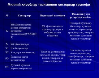 Миллий ҳисоблар тизимининг секторлар таснифи
№ Секторлар Иқтисодий вазифаси
Фаолияти учун
ресурслар манбаи
4.
Уй хўжаликларига
хизмат кўрсатувчи
нотижорат
ташкилотлар(УХХКНТ
Т)
Уй хўжаликларига,
аҳоли гуруҳларига
нобозор хизмат
кўрсатиш
Ихтиёрий тўловлар,
бадаллар, мулкдан
олинган даромадлар,
трансфертлар, товар ва
хизматни сотишдан
тушган тушумлар
5. Уй хўжаликлари
Товар ва хизматларни
истеъмол қилиш, товар
ишлаб чиқариш ва
хизмат кўрсатиш
Иш ҳақи, мулкдан
олган даромадлар,
трансфертлар, товар ва
хизматни сотишдан
тушган тушумлар
5.1 Иш берувчилар
5.2 Ўзи учун ишловчилар
5.3
Ёлланган ишчи
хизматчилар
5.4
Хусусий мулкдан
даромад олувчилар
 