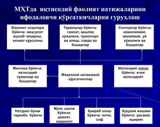 МҲТда иқтисодий фаолият натижаларини
ифодаловчи кўрсаткичларни гуруҳлаш
Фаолият соҳалари
бўйича: маҳсулот
ишлаб чиқариш,
хизмат кўрсатиш
Тармоқлар бўйича:
саноат, қишлоқ
хўжалиги, транспорт
ва алоқа, савдо ва
бошқалар
Секторлар бўйича:
номолиявий,
молиявий, уй
хўжалиги ва
бошқалар
Маҳаллий натижавий
кўрсаткичлар
Минтақа бўйича:
иқтисодий
туманлар ва
бошқалар
Иқтисодий ҳудуд
бўйича: ички
иқтисодиёт
Натурал буюм
таркиби бўйича
Мулк шакли
бўйича:
давлат,
нодавлат
Қамраб олиш
бўйича: ялпи,
соф
Хуқуқий мақоми
бўйича: расмий,
яширин
 