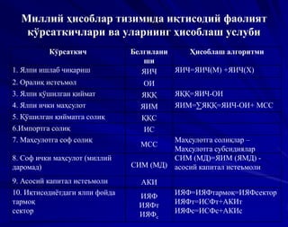 Миллий ҳисоблар тизимида иқтисодий фаолият
кўрсаткичлари ва уларнинг ҳисоблаш услуби
Кўрсаткич Белгилани
ши
Ҳисоблаш алгоритми
1. Ялпи ишлаб чиқариш ЯИЧ ЯИЧ=ЯИЧ(М) +ЯИЧ(Х)
2. Оралиқ истеъмол ОИ
3. Ялпи қўшилган қиймат ЯҚҚ ЯҚҚ=ЯИЧ-ОИ
4. Ялпи ички маҳсулот ЯИМ ЯИМ=∑ЯҚҚ=ЯИЧ-ОИ+ МСС
5. Қўшилган қийматга солиқ ҚҚС
6.Импортга солиқ ИС
7. Маҳсулотга соф солиқ
МСС
Маҳсулотга солиқлар –
Маҳсулотга субсидиялар
8. Соф ички маҳсулот (миллий
даромад) СИМ (МД)
СИМ (МД)=ЯИМ (ЯМД) -
асосий капитал истеъмоли
9. Асосий капитал истеъмоли АКИ
10. Иқтисодиётдаги ялпи фойда
тармоқ
сектор
ИЯФ
ИЯФт
ИЯФс
ИЯФ=ИЯФтармоқ=ИЯФсектор
ИЯФт=ИСФт+АКИт
ИЯФс=ИСФс+АКИс
 