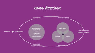 DESEJÁVEL
FACTÍVEL VIÁVEL
EMPATIA
NECESSIDADES
HUMANAS
Inspiração
Problema
Oportunidade
como funciona
O PROCESSO
INTUITIVO PARECE CAÓTICO
PERMITE TESTES
ERROS E ACERTOS
PROTOTIPAGEM
CO-CRIADO
MULTIDISCIPLINAR
 