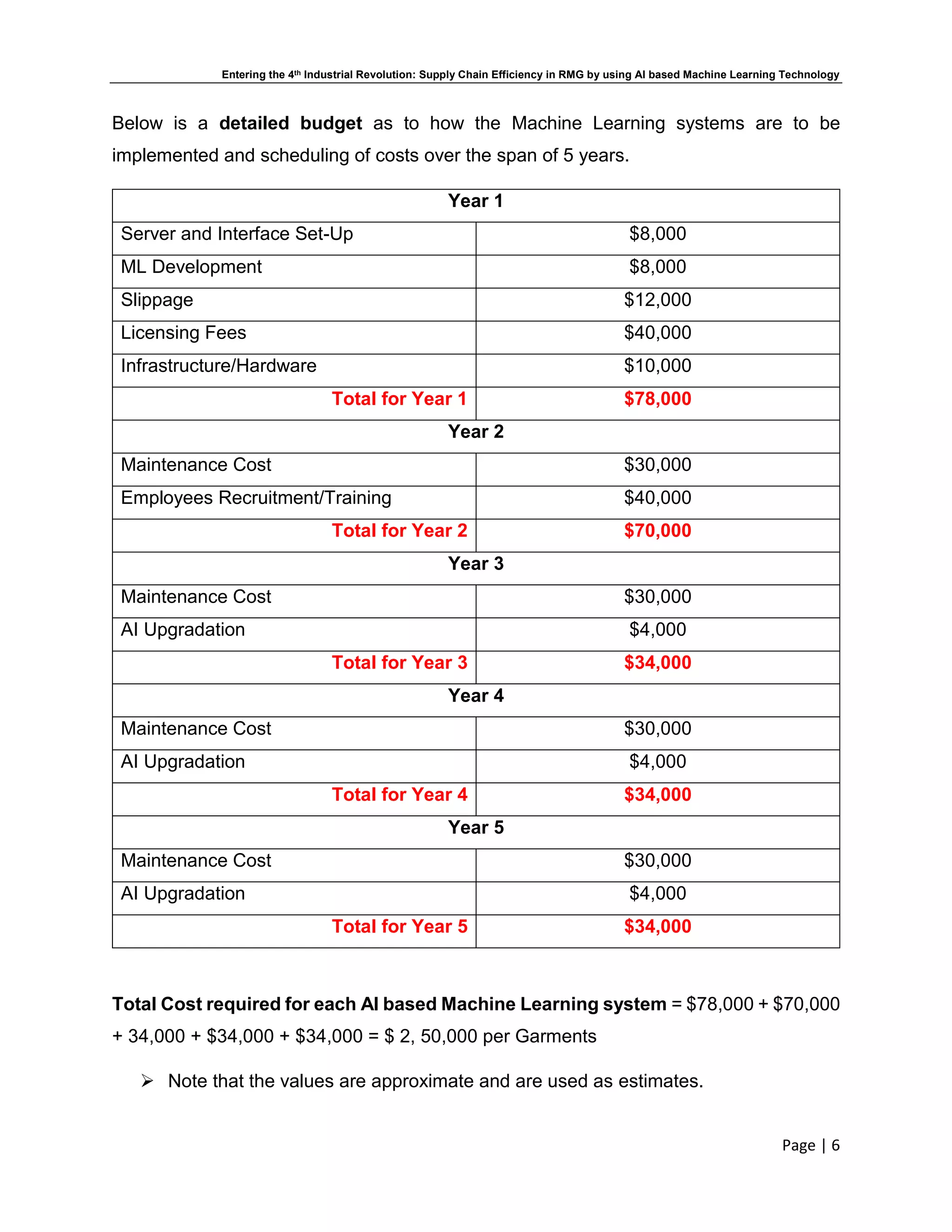 Entering the 4th Industrial Revolution: Supply Chain Efficiency in RMG by using AI based Machine Learning Technology
Page | 6
Below is a detailed budget as to how the Machine Learning systems are to be
implemented and scheduling of costs over the span of 5 years.
Year 1
Server and Interface Set-Up $8,000
ML Development $8,000
Slippage $12,000
Licensing Fees $40,000
Infrastructure/Hardware $10,000
Total for Year 1 $78,000
Year 2
Maintenance Cost $30,000
Employees Recruitment/Training $40,000
Total for Year 2 $70,000
Year 3
Maintenance Cost $30,000
AI Upgradation $4,000
Total for Year 3 $34,000
Year 4
Maintenance Cost $30,000
AI Upgradation $4,000
Total for Year 4 $34,000
Year 5
Maintenance Cost $30,000
AI Upgradation $4,000
Total for Year 5 $34,000
Total Cost required for each AI based Machine Learning system = $78,000 + $70,000
+ 34,000 + $34,000 + $34,000 = $ 2, 50,000 per Garments
 Note that the values are approximate and are used as estimates.
 
