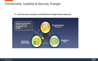 10 IBM Security
Functionality, Usability & Security Triangle
 