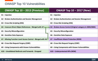 12 IBM Security
OWASP Top 10 Vulnerabilities
 