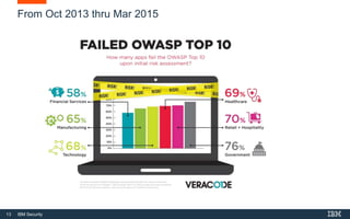 13 IBM Security
From Oct 2013 thru Mar 2015
 