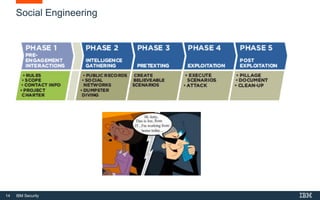 14 IBM Security
Social Engineering
 