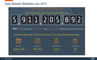 3 IBM Security
Data Breach Statistics Jan 2017
 