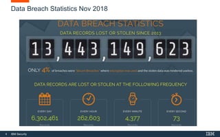 4 IBM Security
Data Breach Statistics Nov 2018
 
