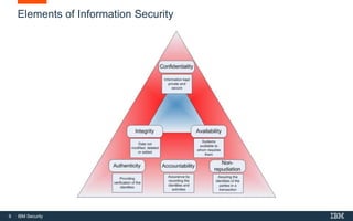9 IBM Security
Elements of Information Security
 