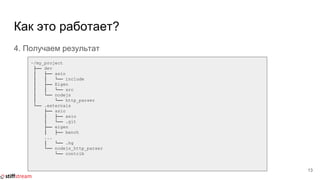 Как это работает?
4. Получаем результат
13
~/my_project
├── dev
│ ├── asio
│ │ └── include
│ ├── Eigen
│ │ └── src
│ └── nodejs
│ └── http_parser
└── .externals
├── asio
│ ├── asio
│ └── .git
├── eigen
│ ├── bench
...
│ └── .hg
└── nodejs_http_parser
└── contrib
 