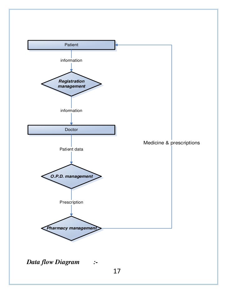 Hospital Management System Hms Hospital Information System