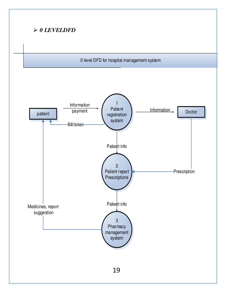 Flowchart Hospital Management System Flowchart Hospital Management System