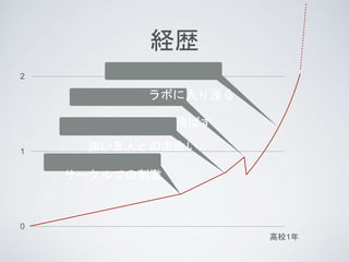 経歴
0
1
2
高校1年
サークルでの刺激
Windows吹っ飛ばす
強い友人との出会い
ラボに入り浸る
 